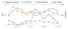 SEMRush Provides Actionable SEO Insights for Singapore SMEs