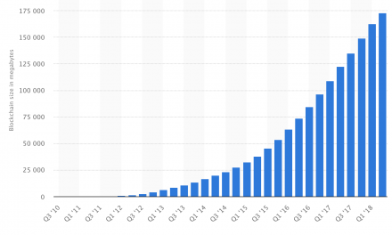 Bitcoin Blockchain Size 2010-2018 | Statistic